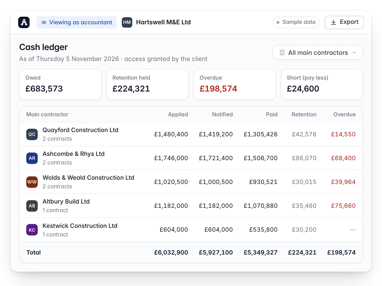 An accountant viewing one client’s account, Hartswell M&E Ltd: amounts owed, retention held, overdue and short payments, by main contractor