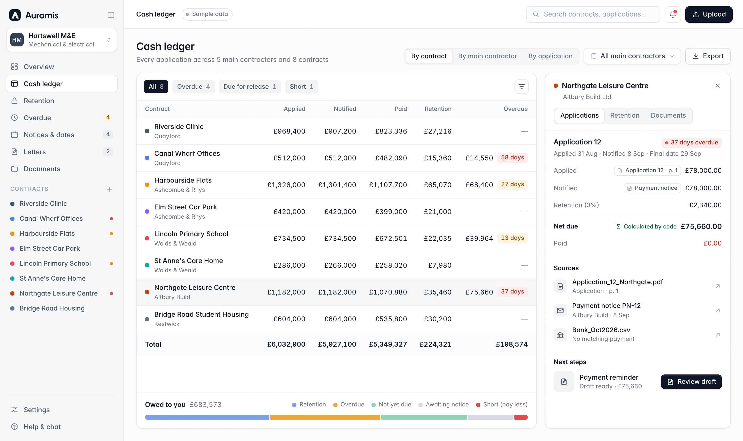 Cash ledger with applied, notified, paid, retention and overdue amounts for eight contracts, and a side panel tracing Application 12 to its source documents