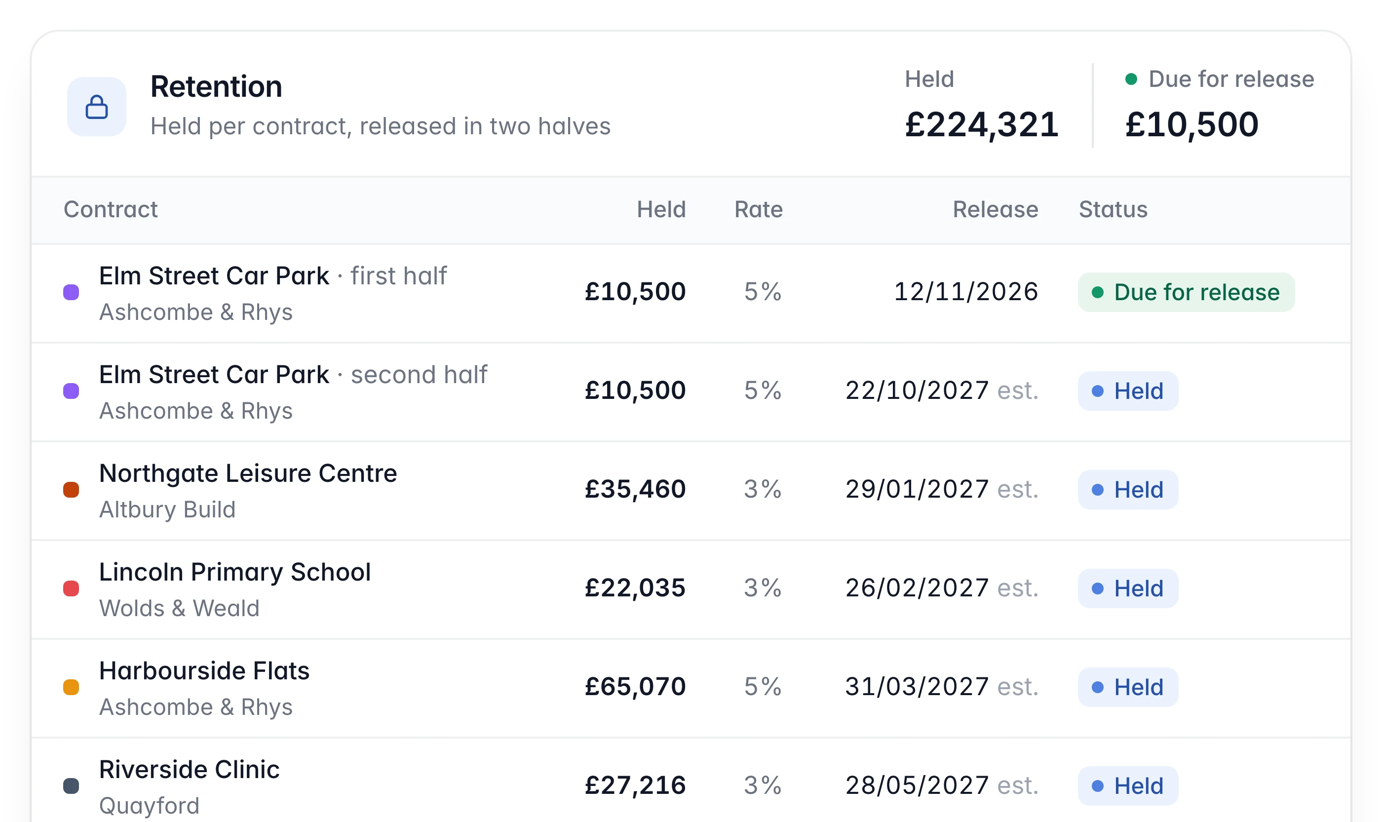 Retention tracker: £224,321 held and £10,500 due for release, per contract with both halves, release dates and status