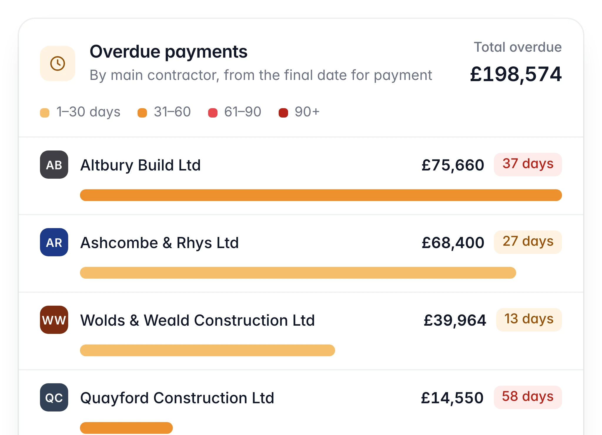 Overdue payments by main contractor with ageing bars: £198,574 overdue in total, the oldest 58 days