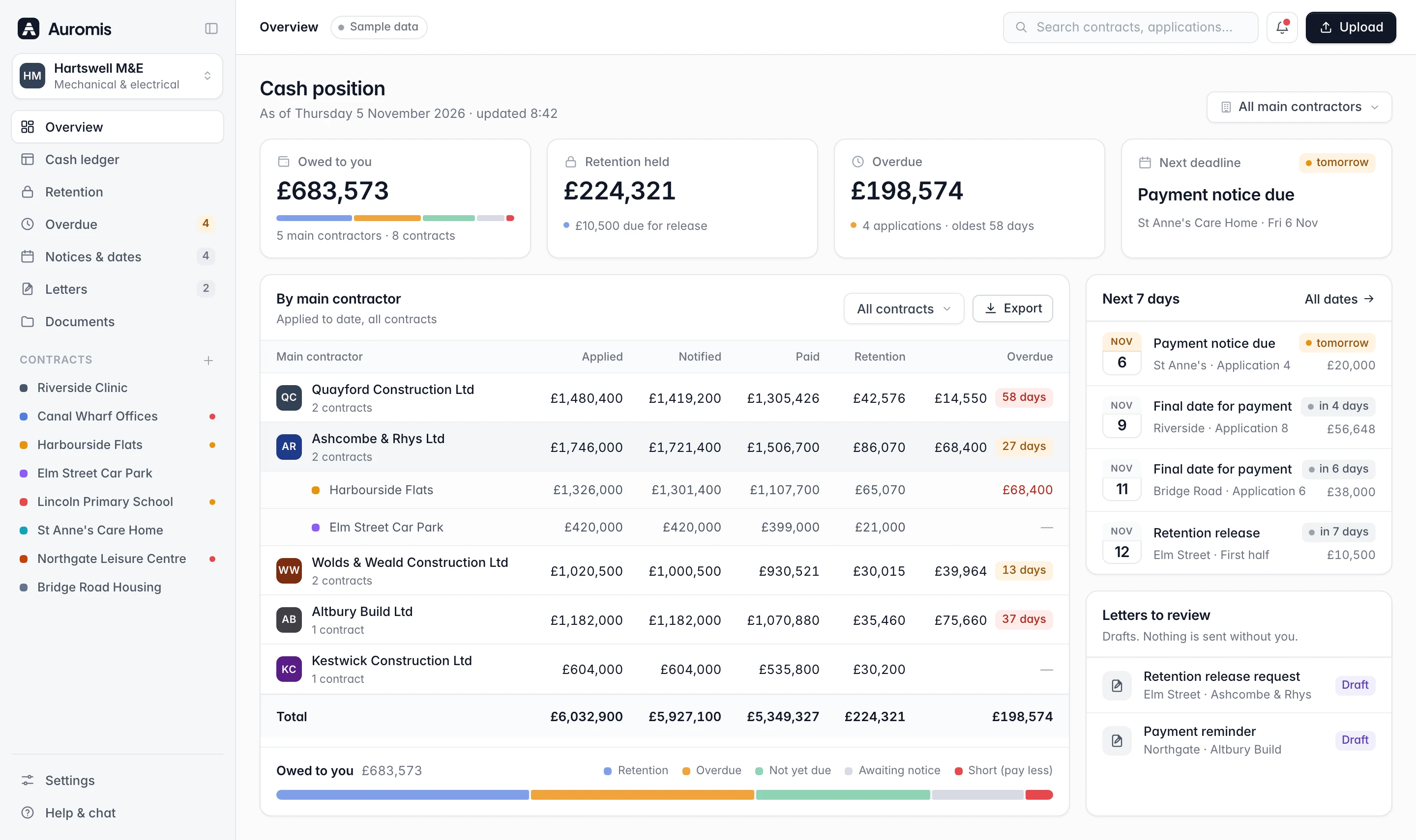 Sample Auromis overview: £683,573 owed by five main contractors, £224,321 retention held and £198,574 overdue, with a table by main contractor and the next 7 days