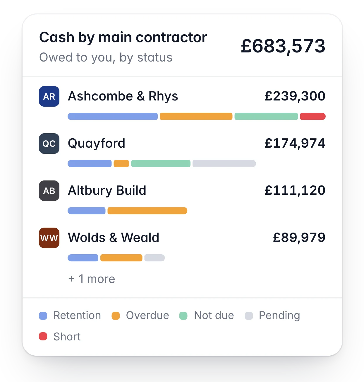 Card showing what each main contractor owes, split into retention, overdue, not yet due, pending and short