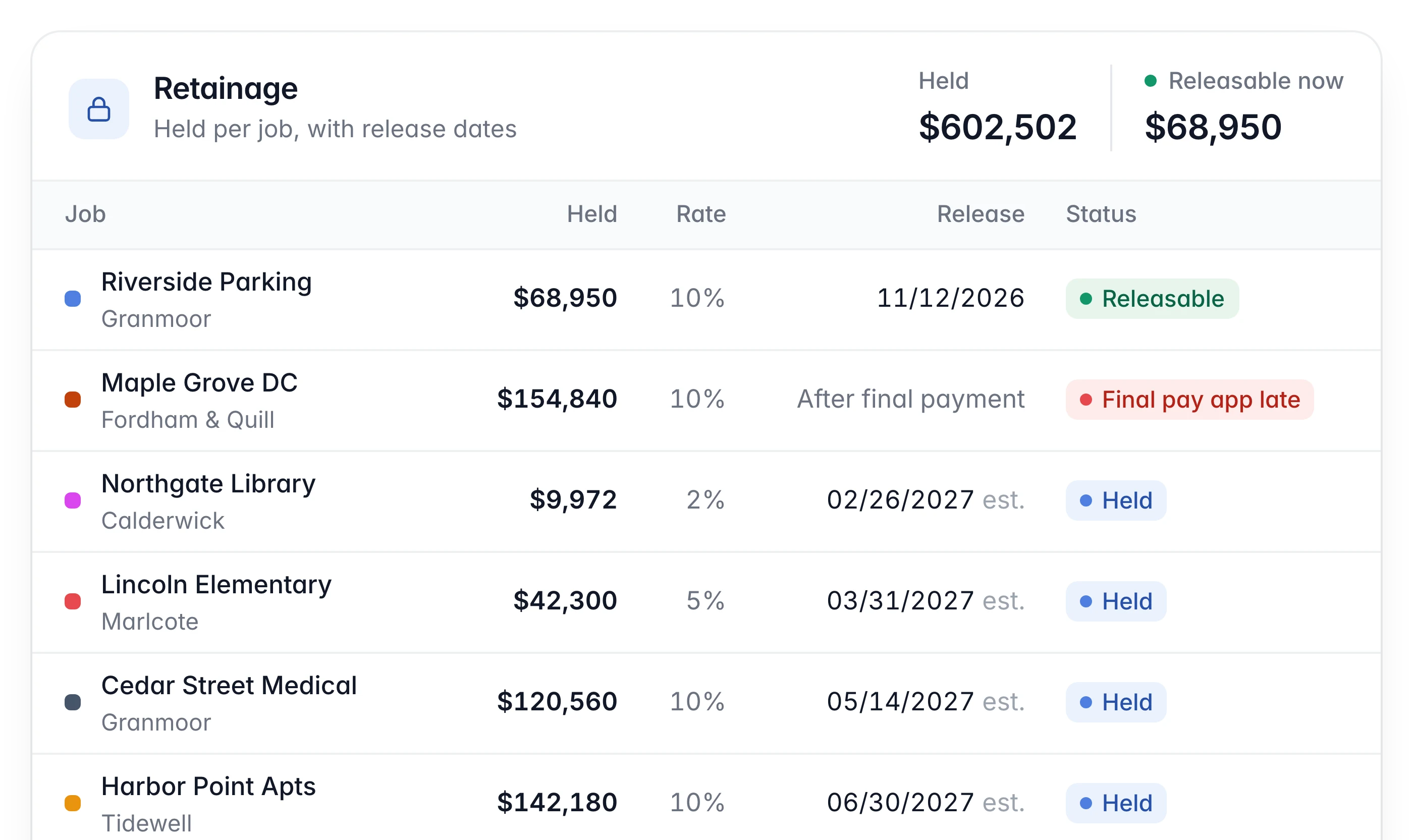 Retainage tracker: $602,502 held and $68,950 releasable now, listed per job with rate, release date and status